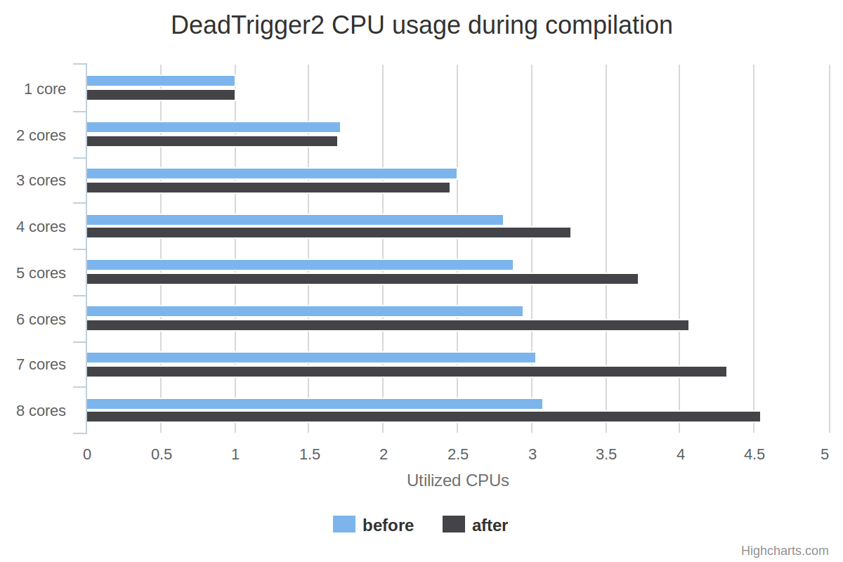 CPU utilized on DeadTrigger2