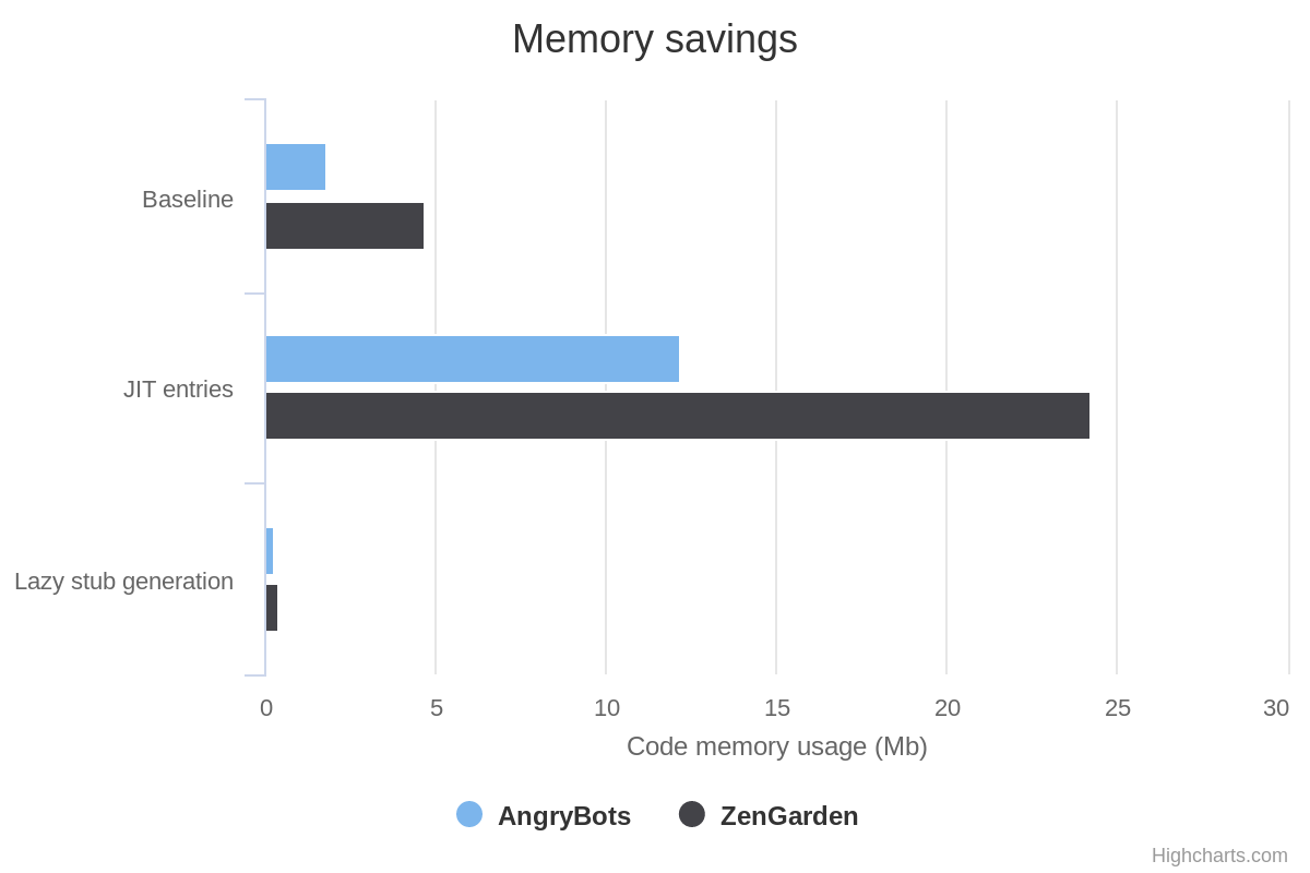 Charts showing evolution of memory usage